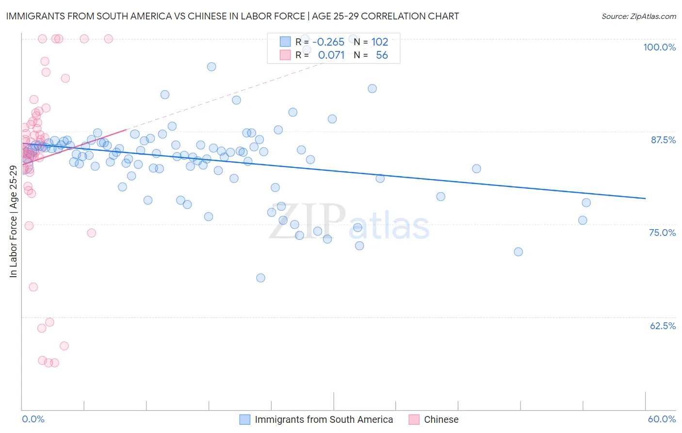 Immigrants from South America vs Chinese In Labor Force | Age 25-29