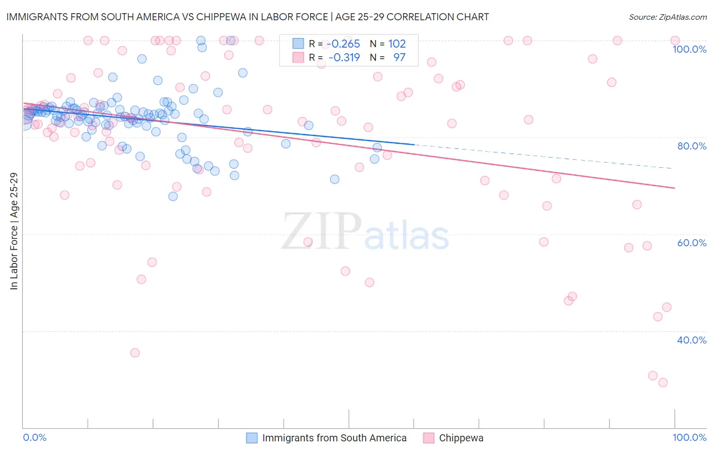 Immigrants from South America vs Chippewa In Labor Force | Age 25-29