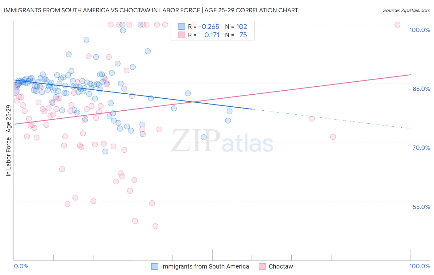 Immigrants from South America vs Choctaw In Labor Force | Age 25-29