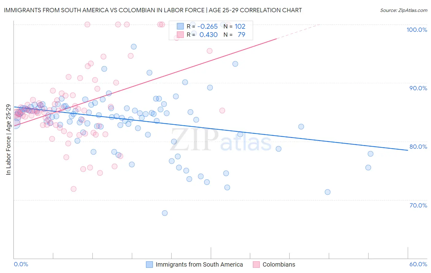 Immigrants from South America vs Colombian In Labor Force | Age 25-29