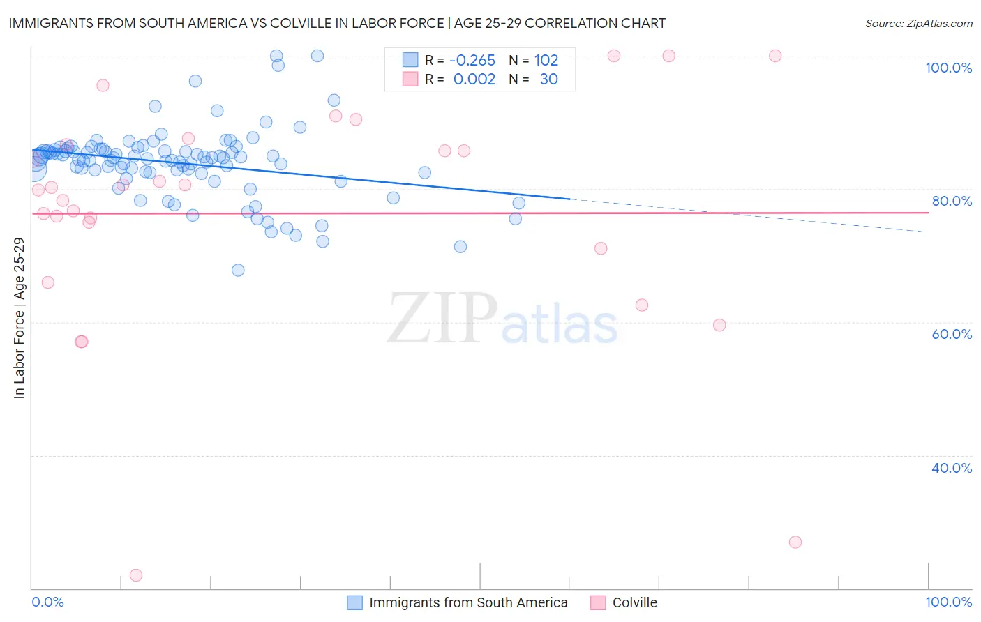 Immigrants from South America vs Colville In Labor Force | Age 25-29