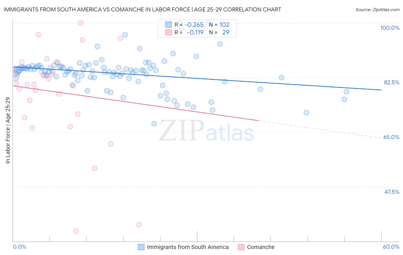 Immigrants from South America vs Comanche In Labor Force | Age 25-29