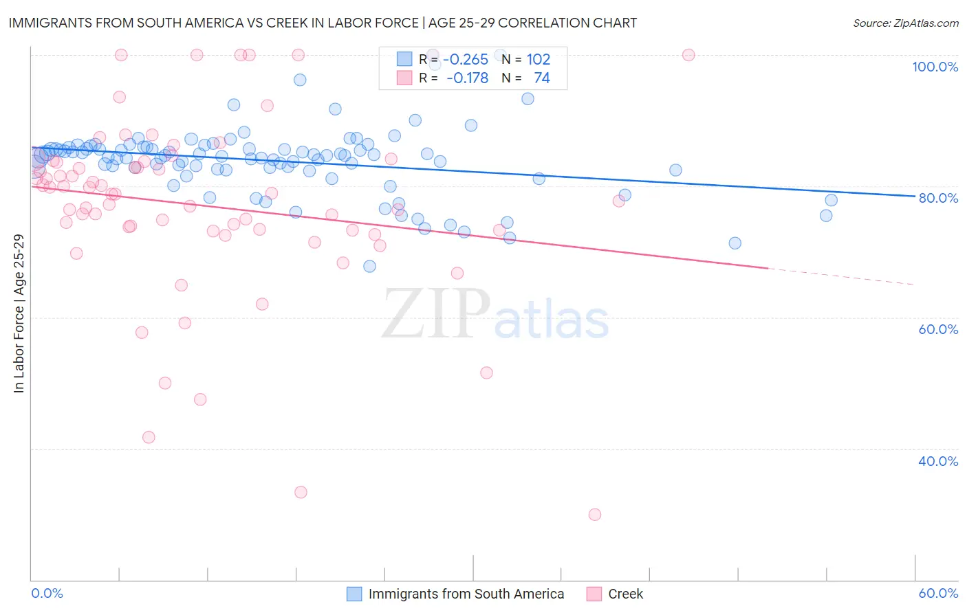 Immigrants from South America vs Creek In Labor Force | Age 25-29