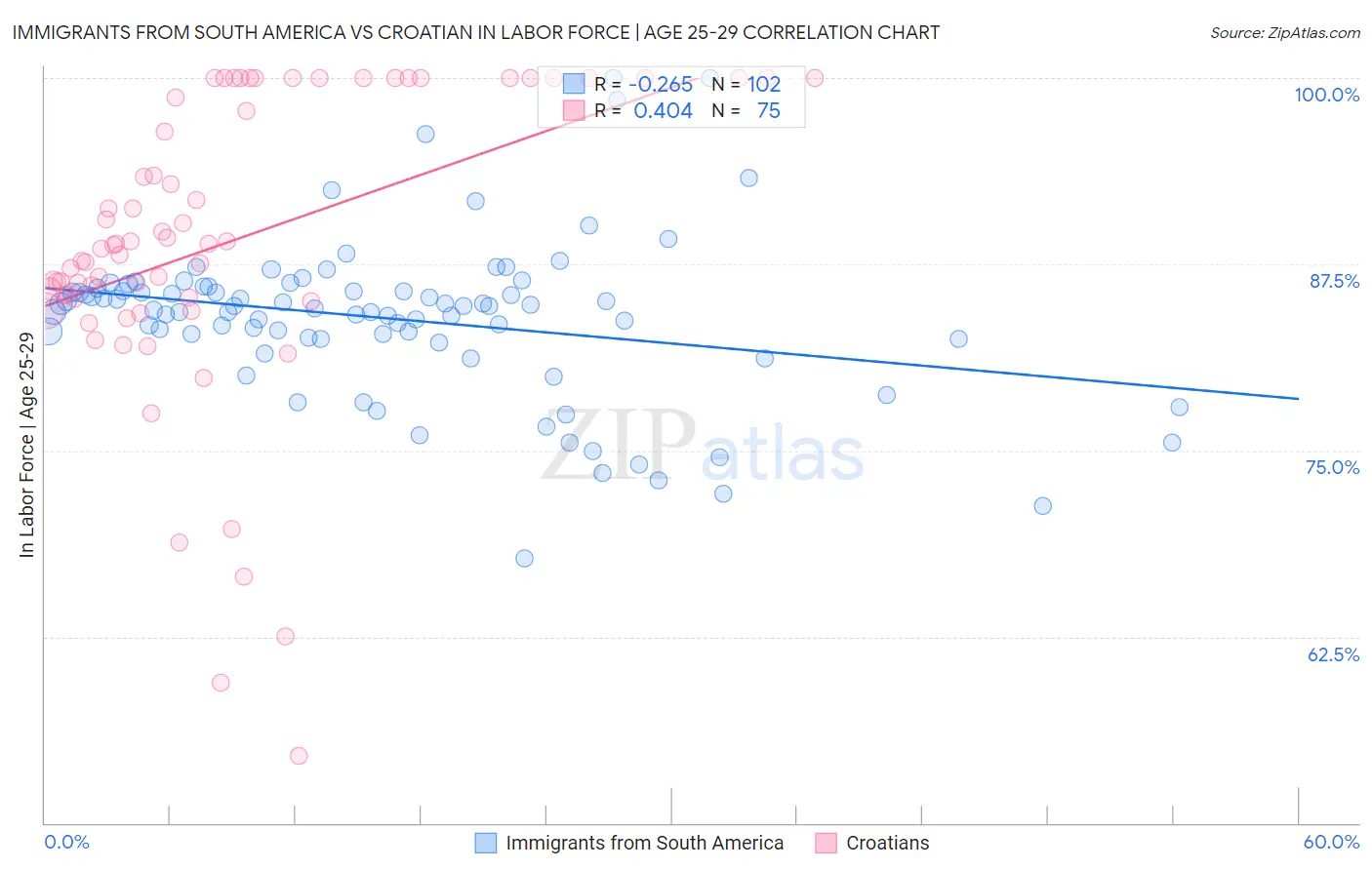 Immigrants from South America vs Croatian In Labor Force | Age 25-29