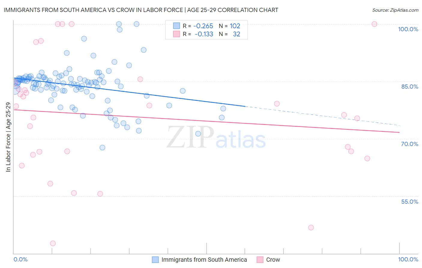 Immigrants from South America vs Crow In Labor Force | Age 25-29
