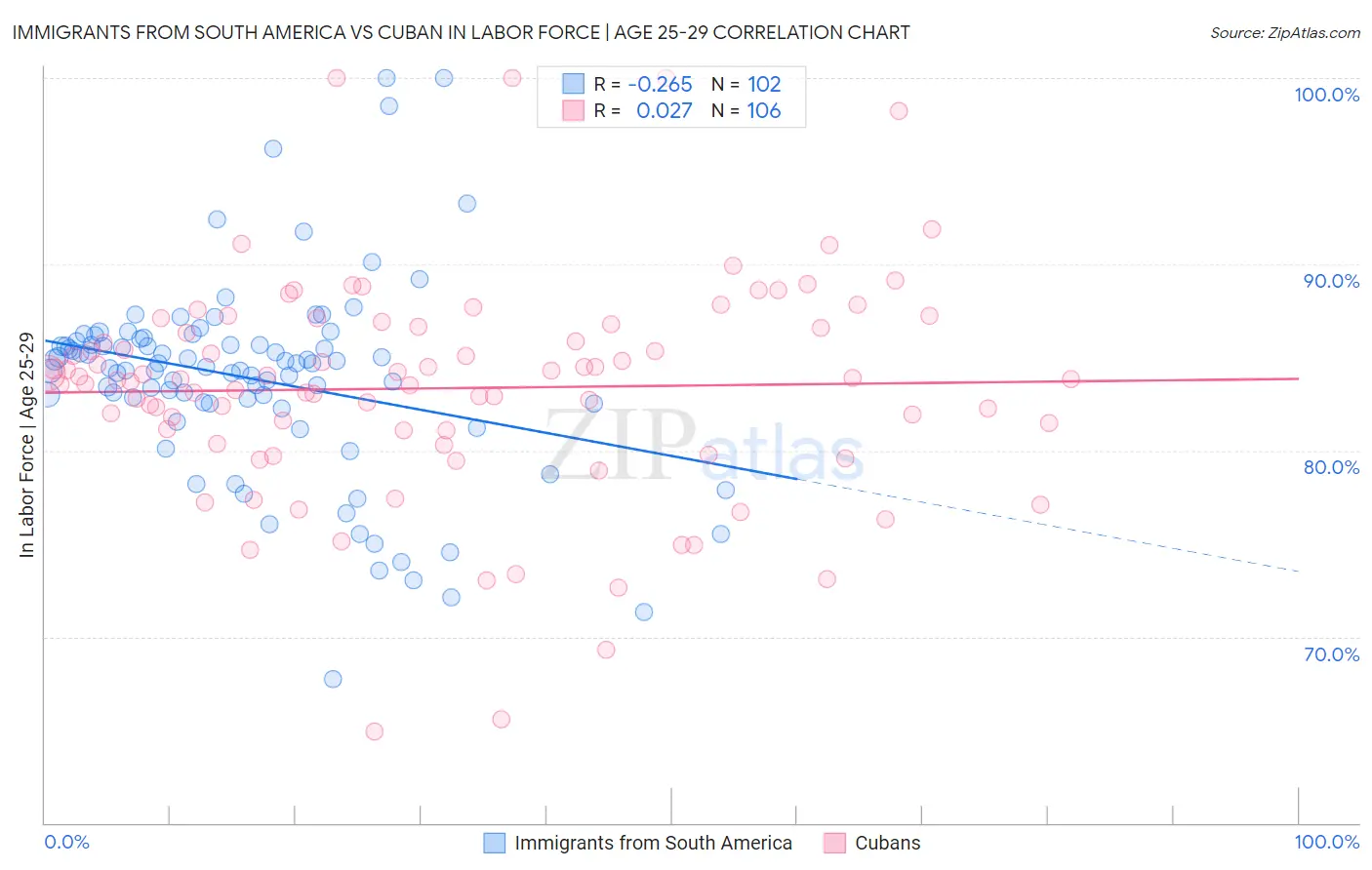 Immigrants from South America vs Cuban In Labor Force | Age 25-29