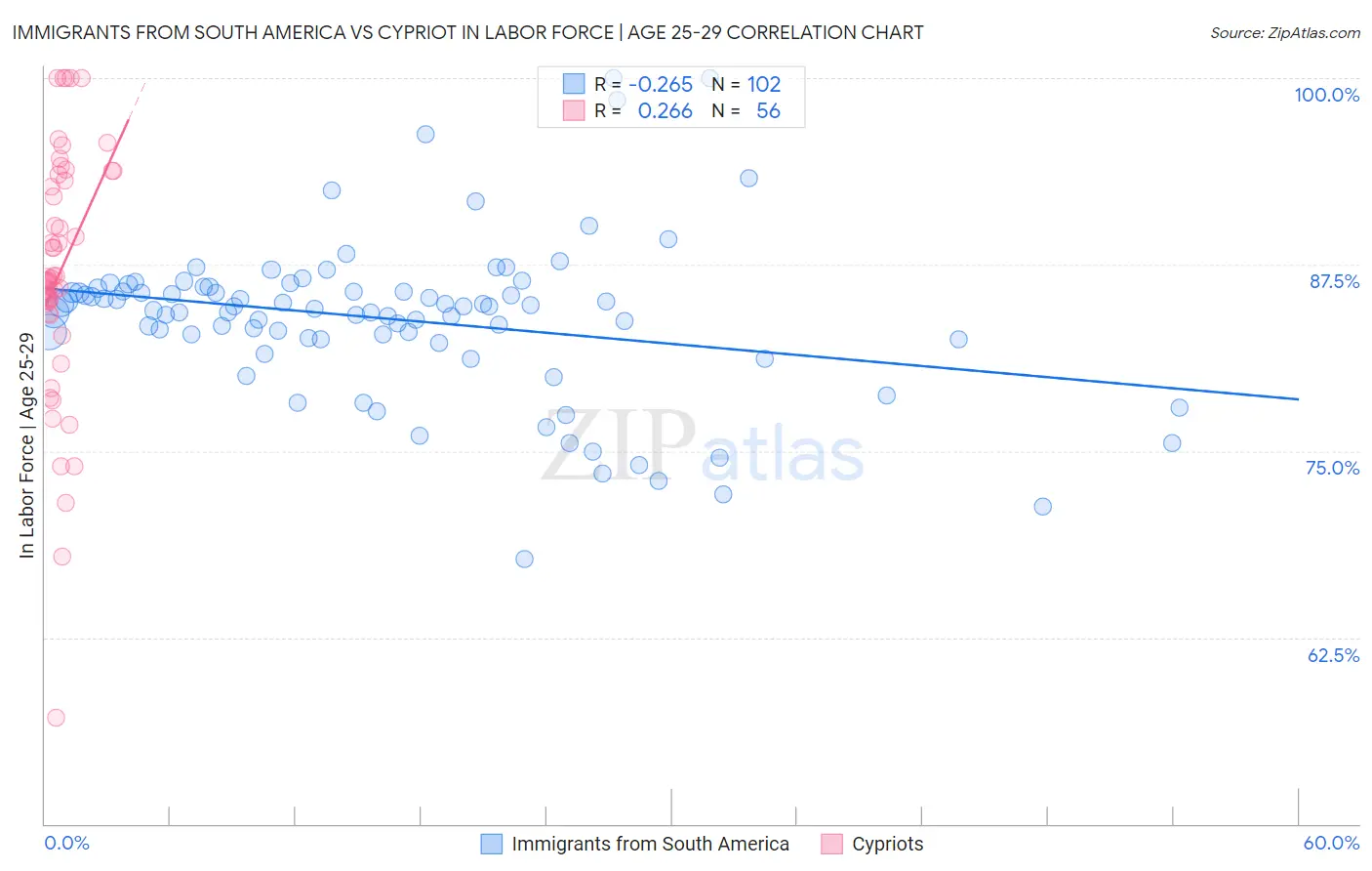 Immigrants from South America vs Cypriot In Labor Force | Age 25-29