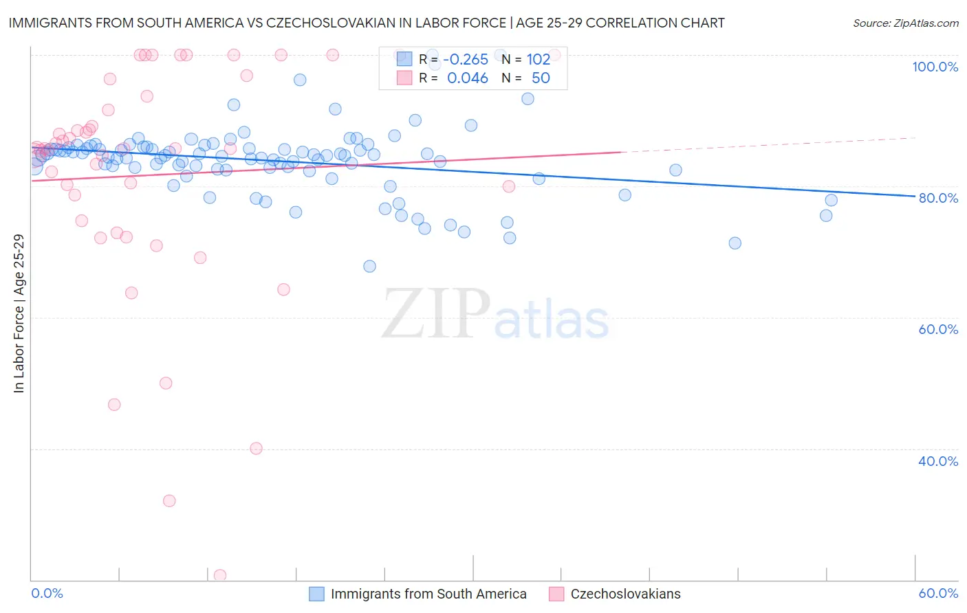 Immigrants from South America vs Czechoslovakian In Labor Force | Age 25-29