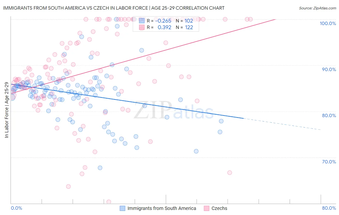 Immigrants from South America vs Czech In Labor Force | Age 25-29