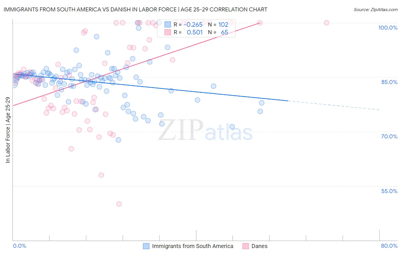 Immigrants from South America vs Danish In Labor Force | Age 25-29