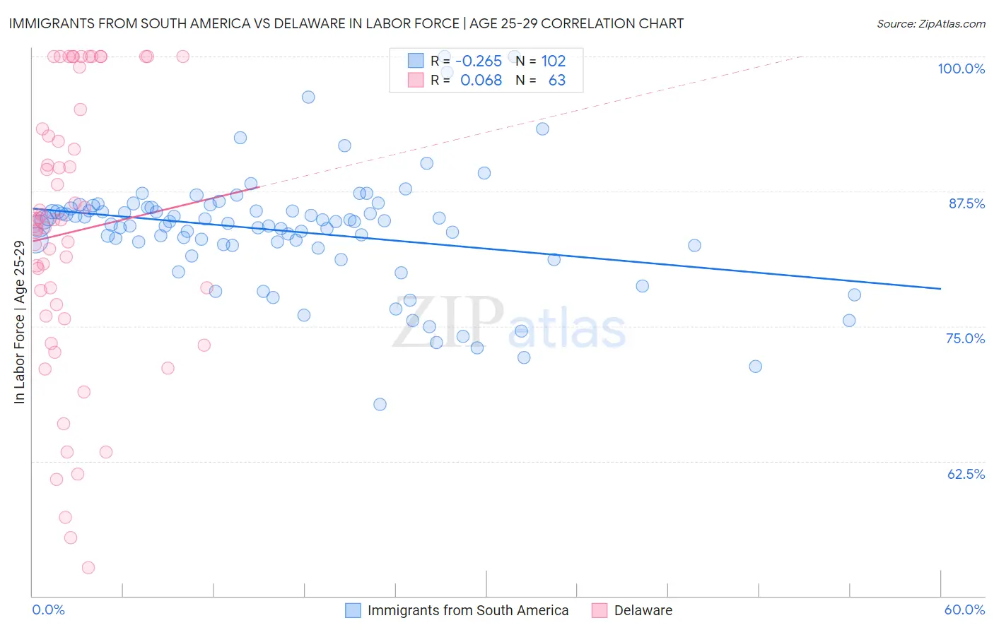 Immigrants from South America vs Delaware In Labor Force | Age 25-29