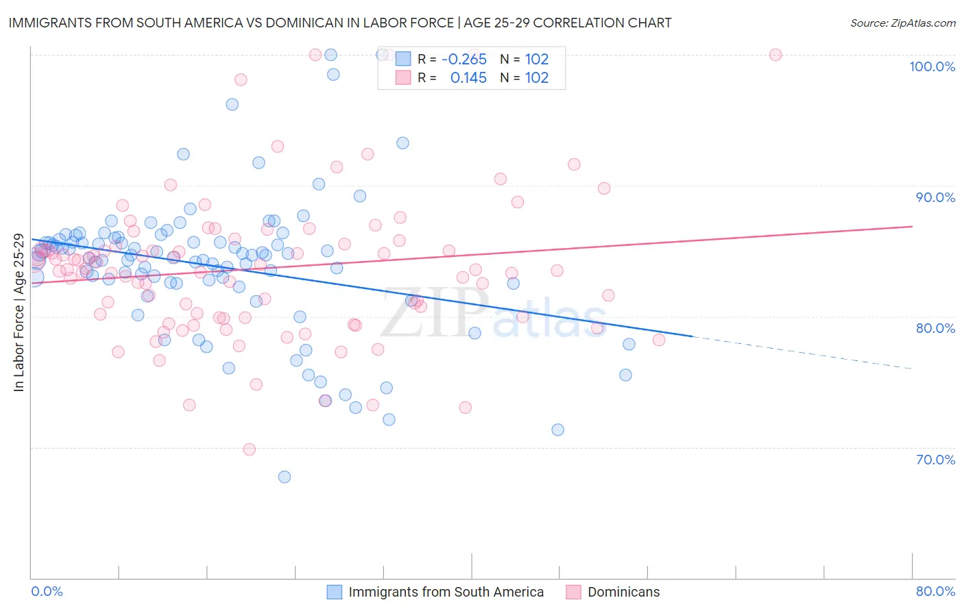 Immigrants from South America vs Dominican In Labor Force | Age 25-29