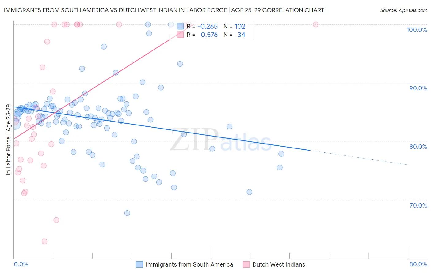 Immigrants from South America vs Dutch West Indian In Labor Force | Age 25-29