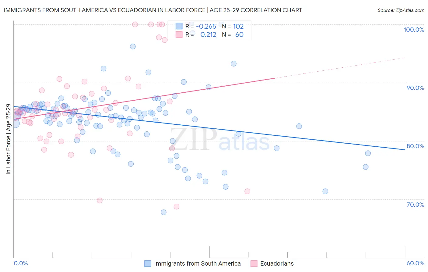 Immigrants from South America vs Ecuadorian In Labor Force | Age 25-29