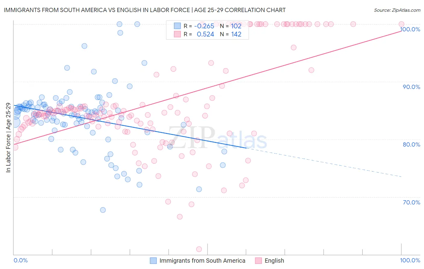 Immigrants from South America vs English In Labor Force | Age 25-29