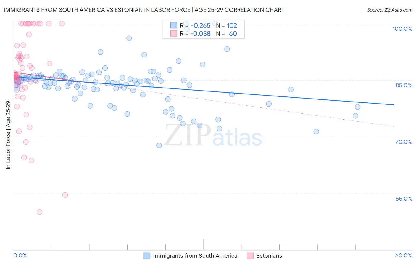 Immigrants from South America vs Estonian In Labor Force | Age 25-29