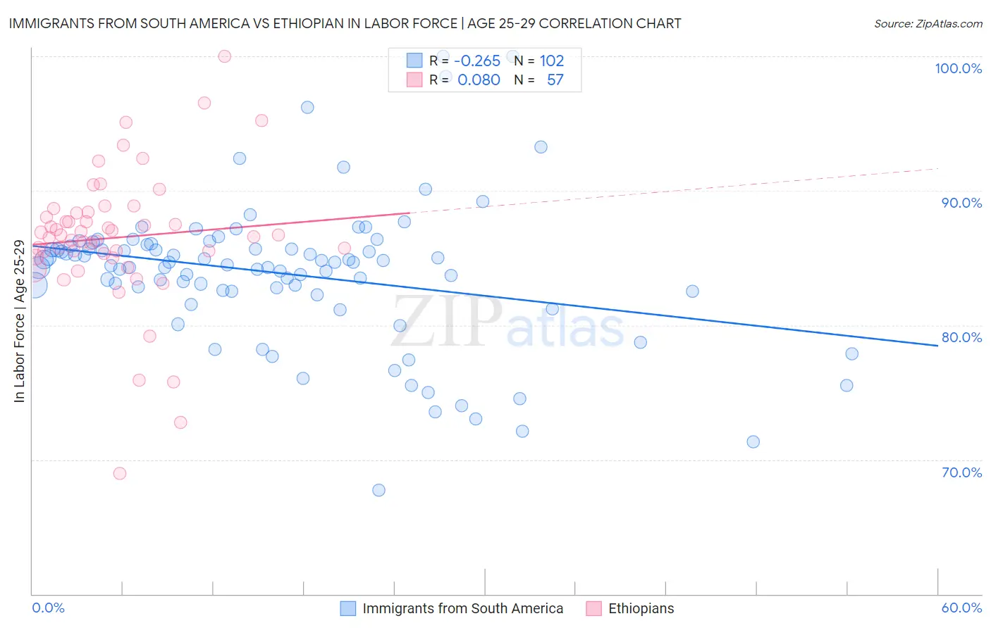 Immigrants from South America vs Ethiopian In Labor Force | Age 25-29