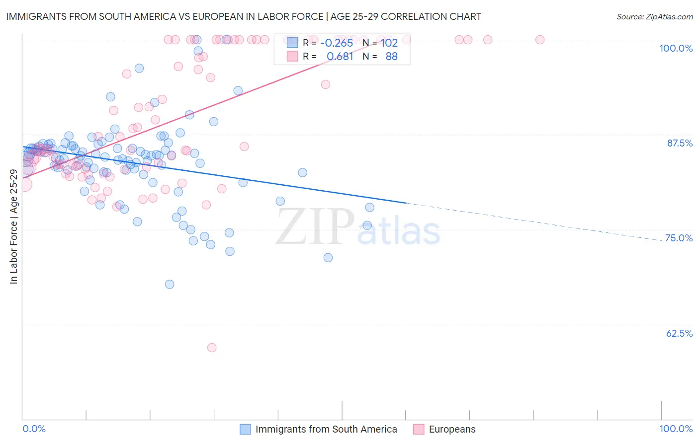 Immigrants from South America vs European In Labor Force | Age 25-29