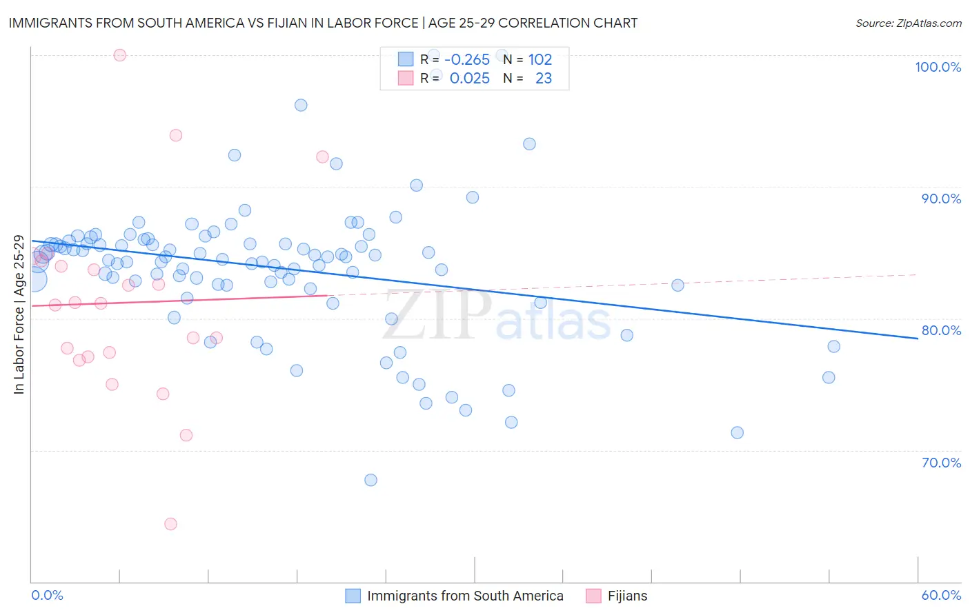 Immigrants from South America vs Fijian In Labor Force | Age 25-29