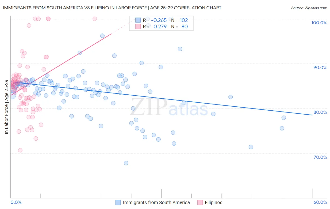 Immigrants from South America vs Filipino In Labor Force | Age 25-29