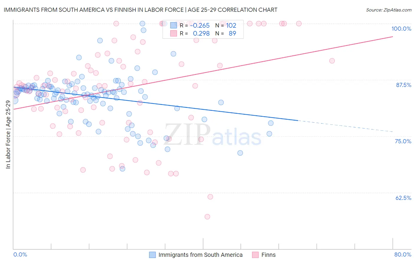 Immigrants from South America vs Finnish In Labor Force | Age 25-29