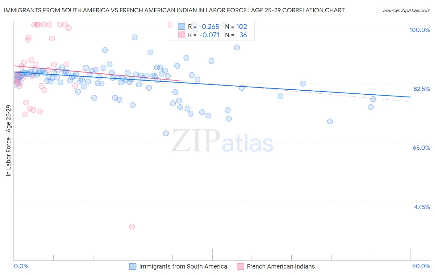 Immigrants from South America vs French American Indian In Labor Force | Age 25-29