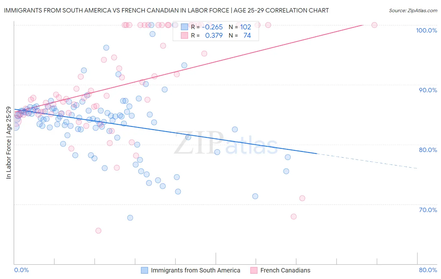 Immigrants from South America vs French Canadian In Labor Force | Age 25-29