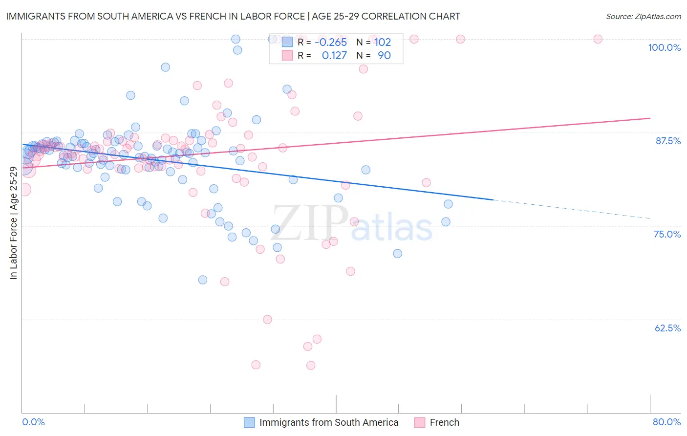 Immigrants from South America vs French In Labor Force | Age 25-29