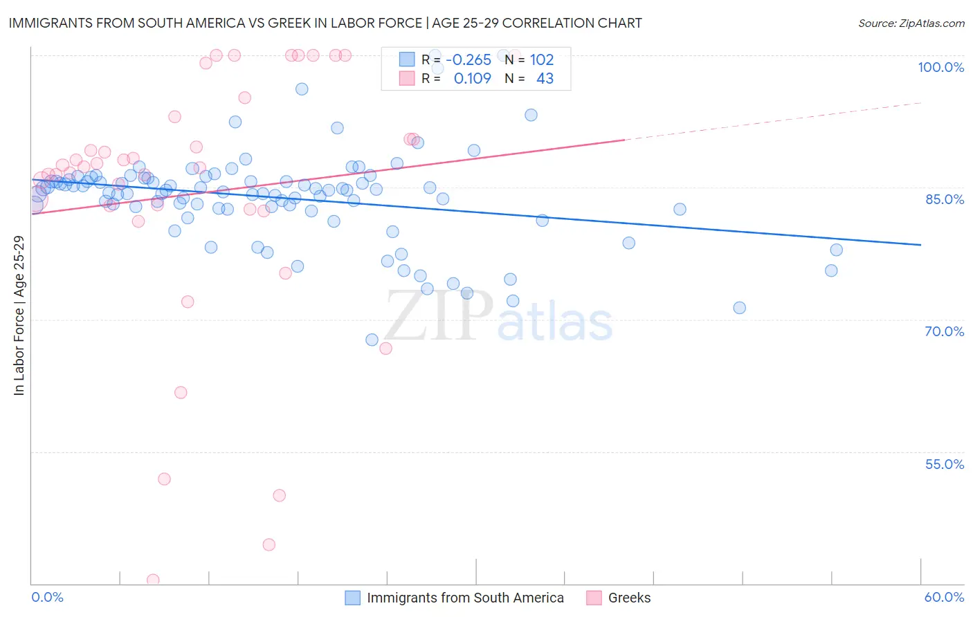 Immigrants from South America vs Greek In Labor Force | Age 25-29