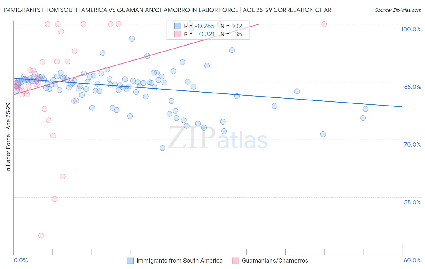 Immigrants from South America vs Guamanian/Chamorro In Labor Force | Age 25-29