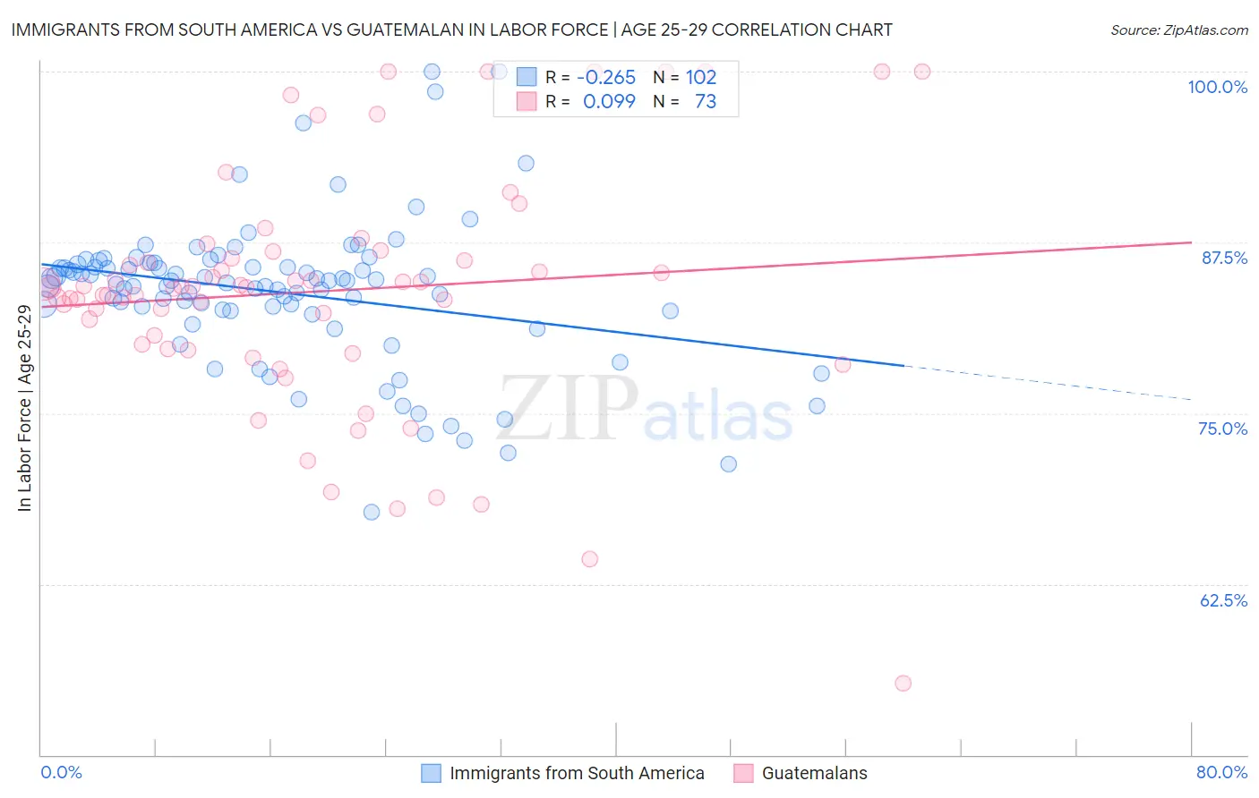 Immigrants from South America vs Guatemalan In Labor Force | Age 25-29