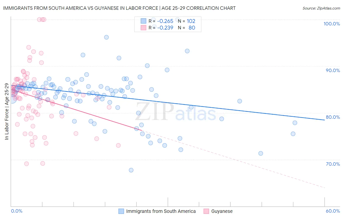 Immigrants from South America vs Guyanese In Labor Force | Age 25-29