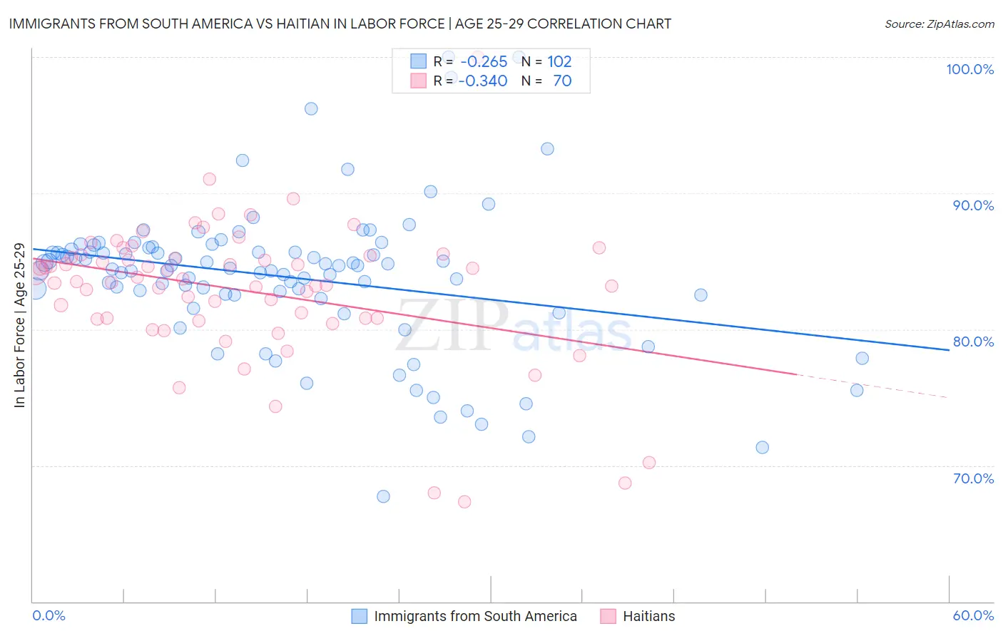 Immigrants from South America vs Haitian In Labor Force | Age 25-29