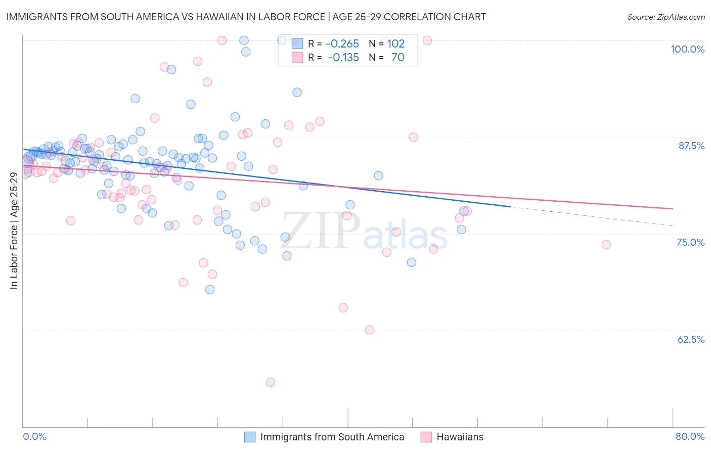 Immigrants from South America vs Hawaiian In Labor Force | Age 25-29