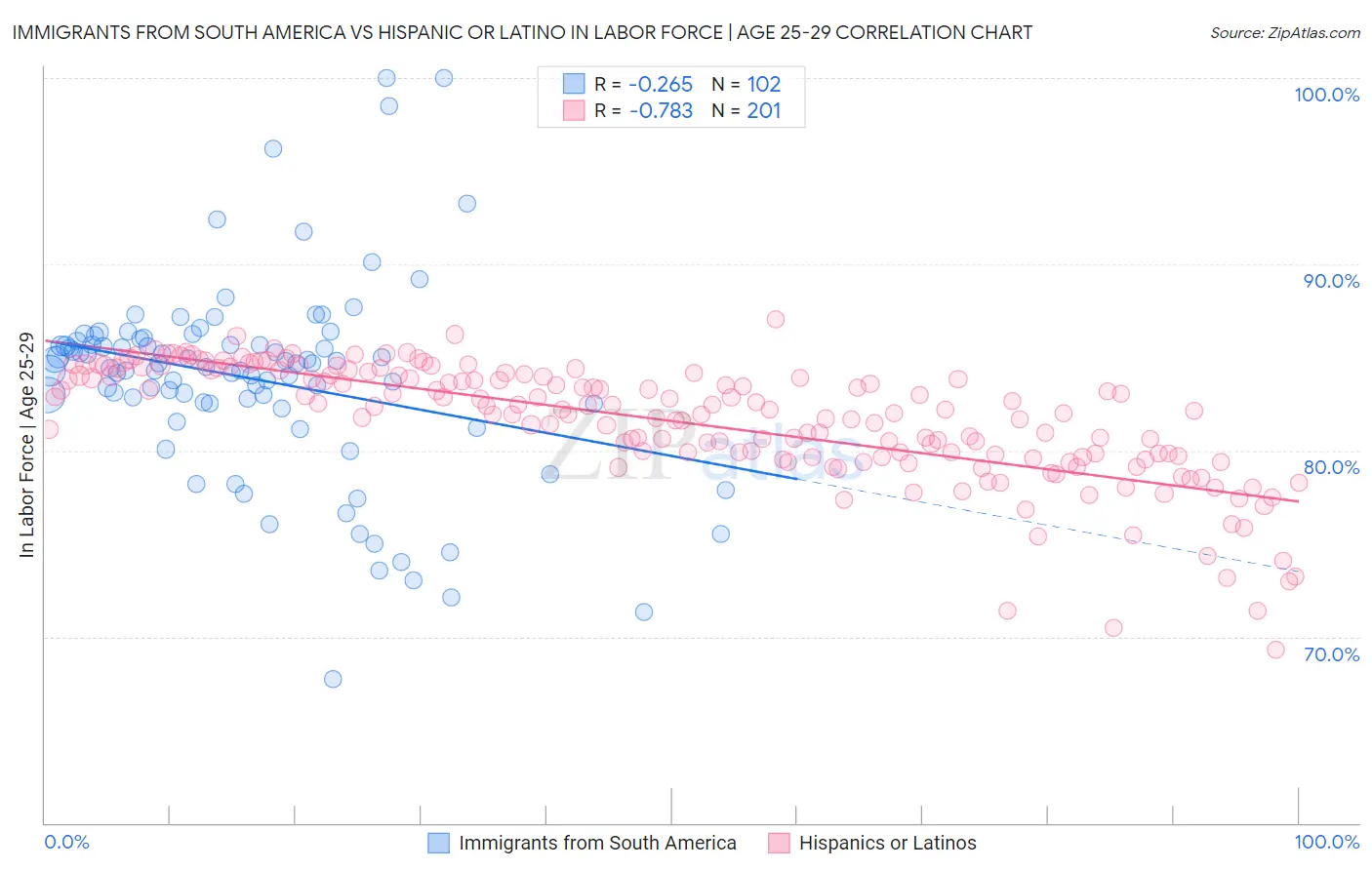 Immigrants from South America vs Hispanic or Latino In Labor Force | Age 25-29
