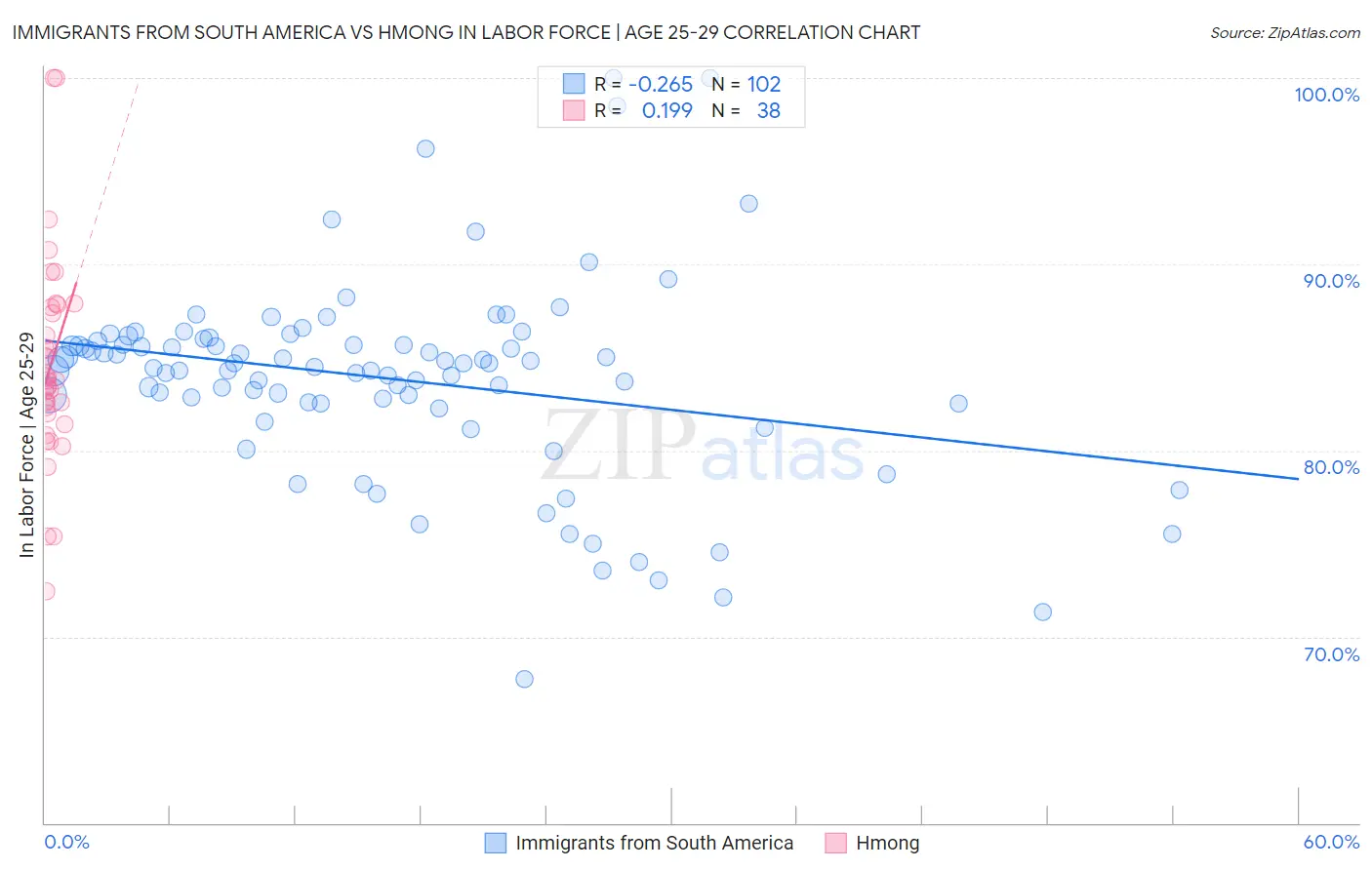 Immigrants from South America vs Hmong In Labor Force | Age 25-29