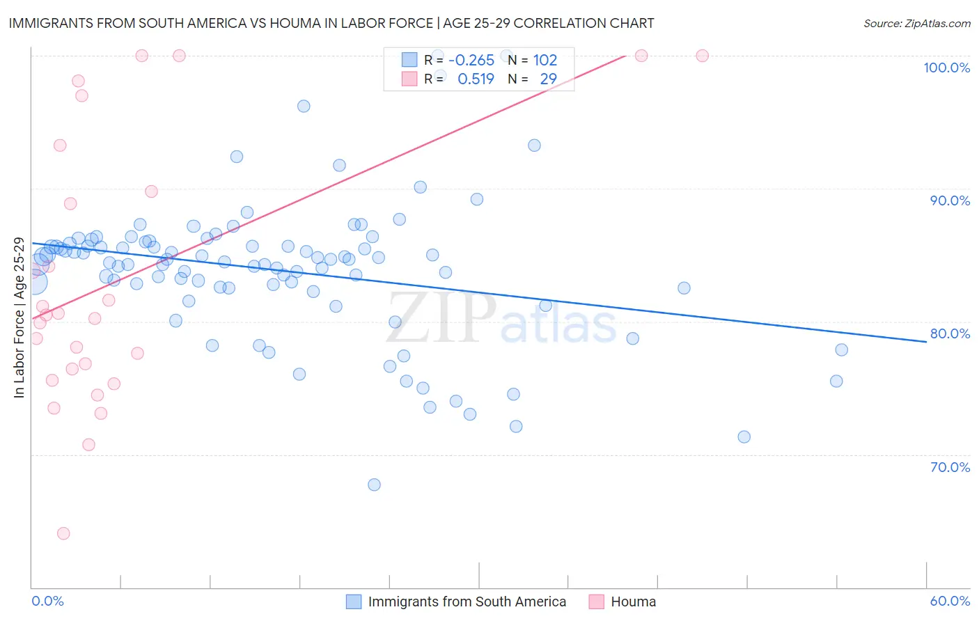 Immigrants from South America vs Houma In Labor Force | Age 25-29