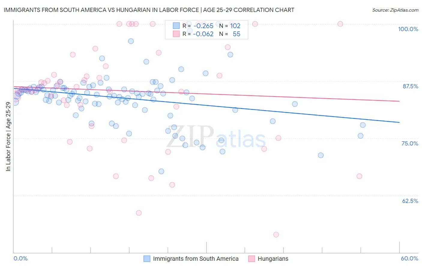 Immigrants from South America vs Hungarian In Labor Force | Age 25-29