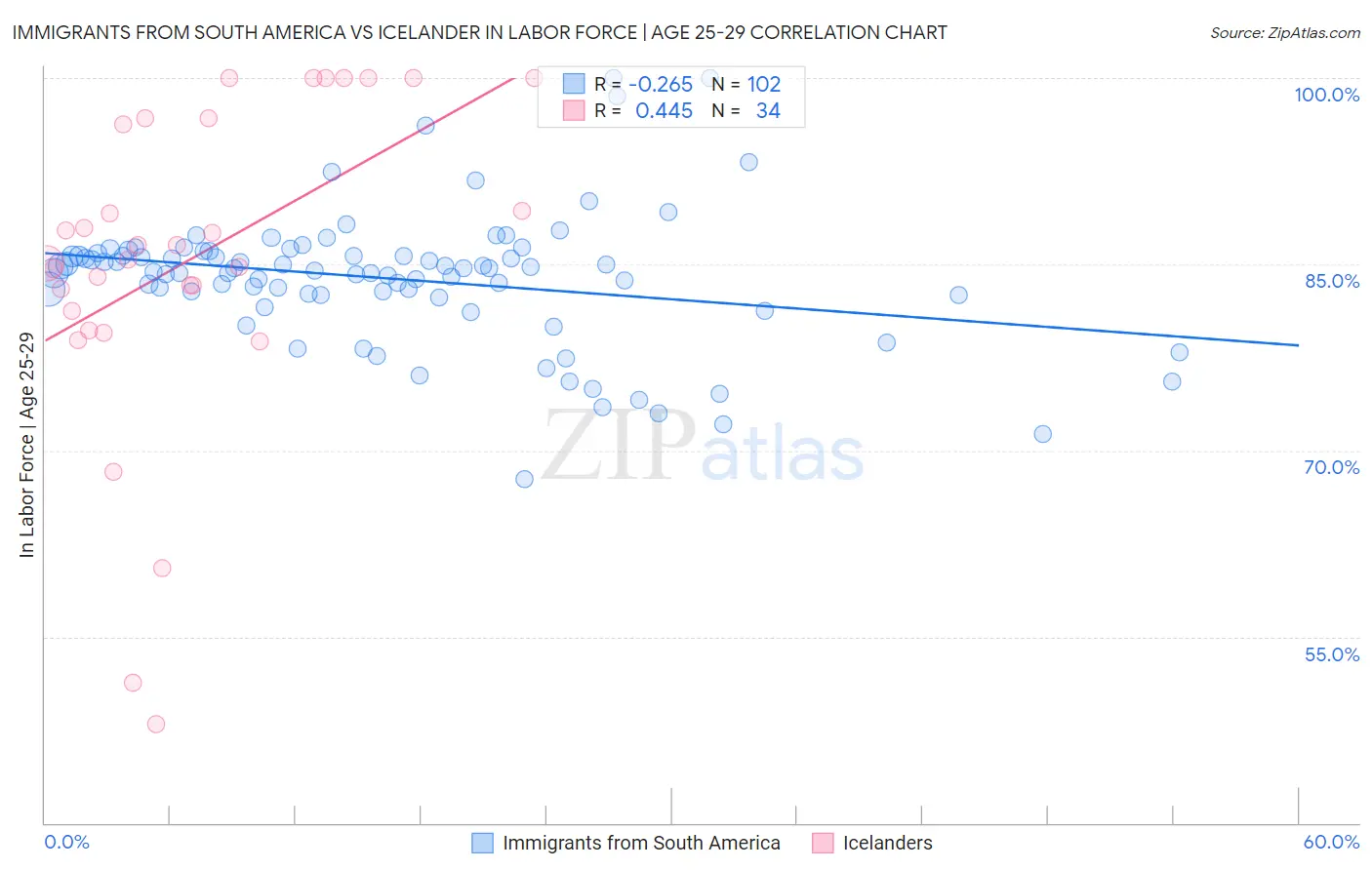 Immigrants from South America vs Icelander In Labor Force | Age 25-29