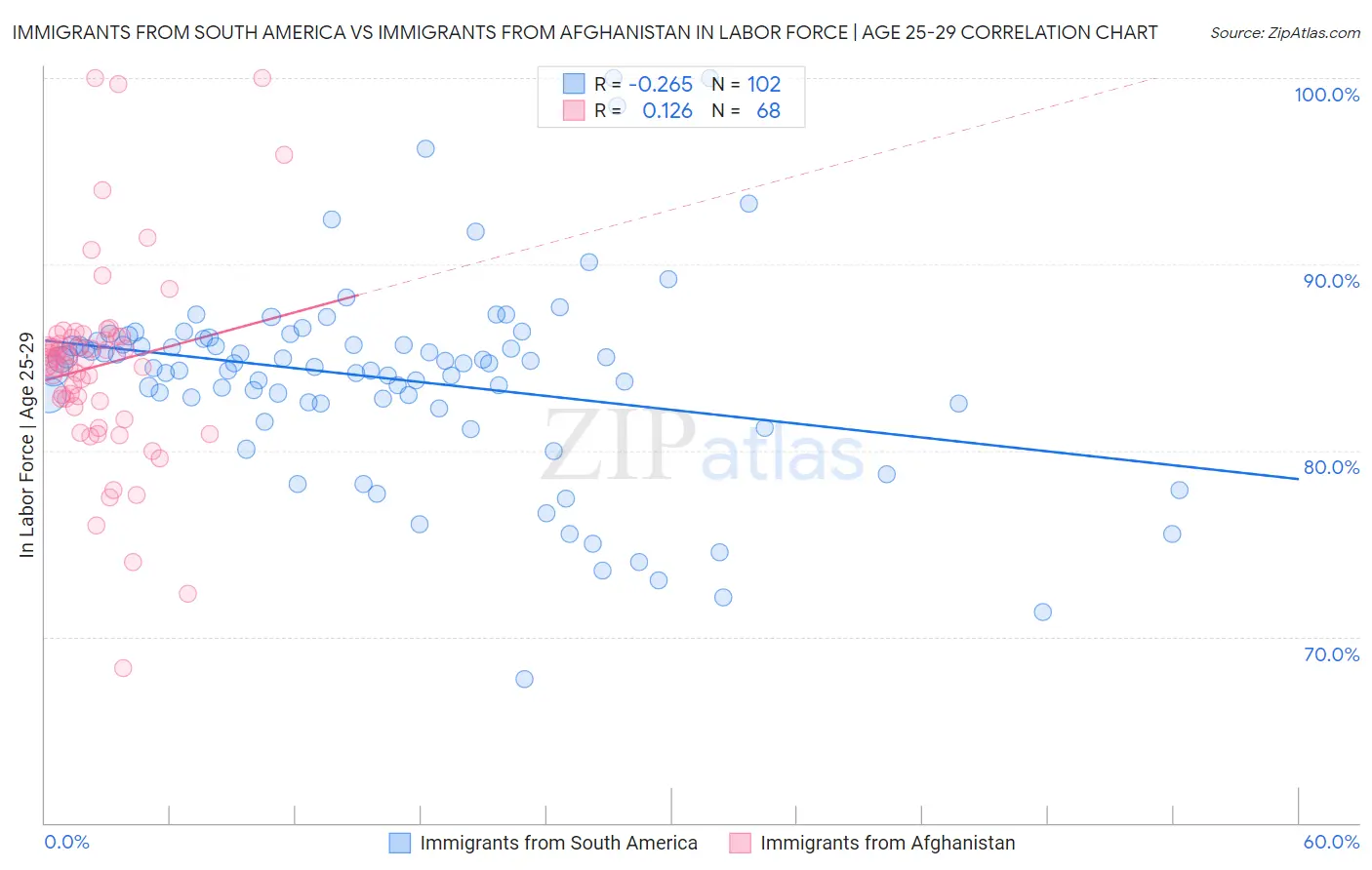 Immigrants from South America vs Immigrants from Afghanistan In Labor Force | Age 25-29