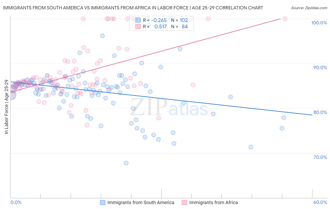 Immigrants from South America vs Immigrants from Africa In Labor Force | Age 25-29