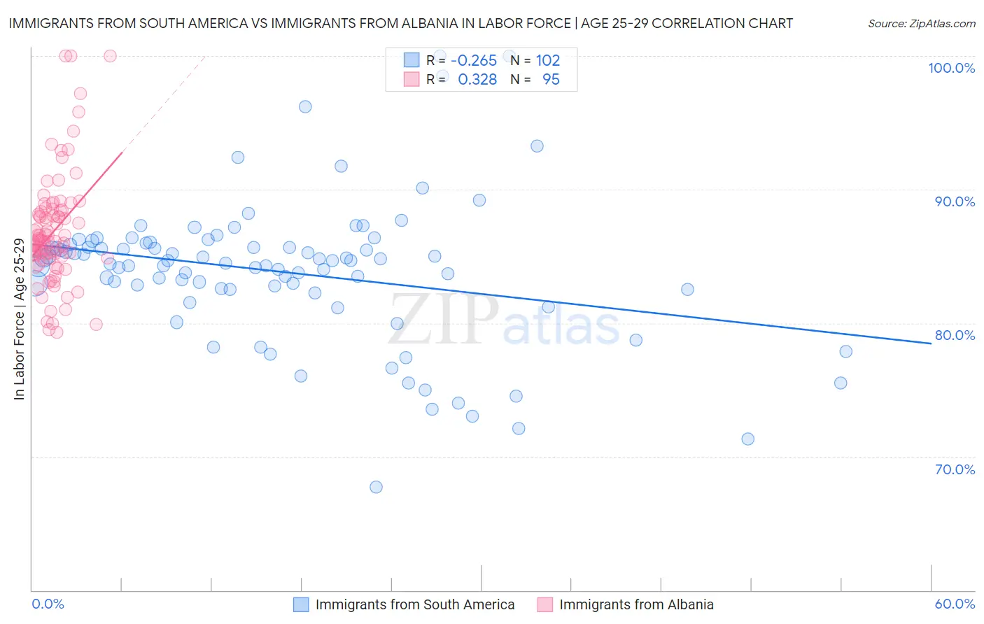 Immigrants from South America vs Immigrants from Albania In Labor Force | Age 25-29