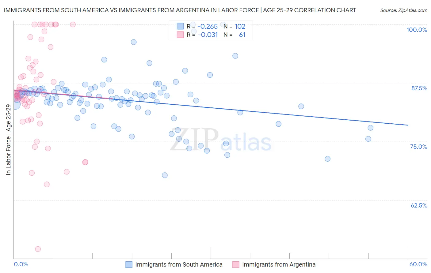 Immigrants from South America vs Immigrants from Argentina In Labor Force | Age 25-29