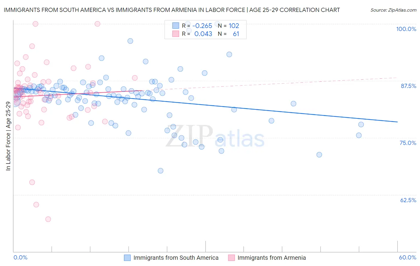 Immigrants from South America vs Immigrants from Armenia In Labor Force | Age 25-29