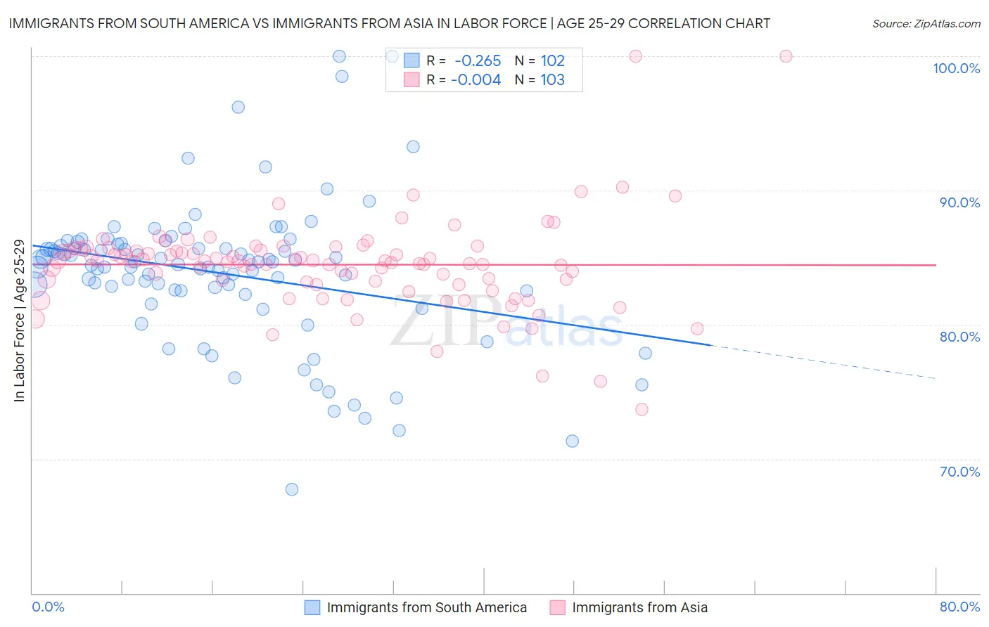 Immigrants from South America vs Immigrants from Asia In Labor Force | Age 25-29