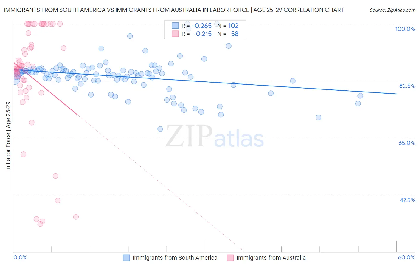 Immigrants from South America vs Immigrants from Australia In Labor Force | Age 25-29