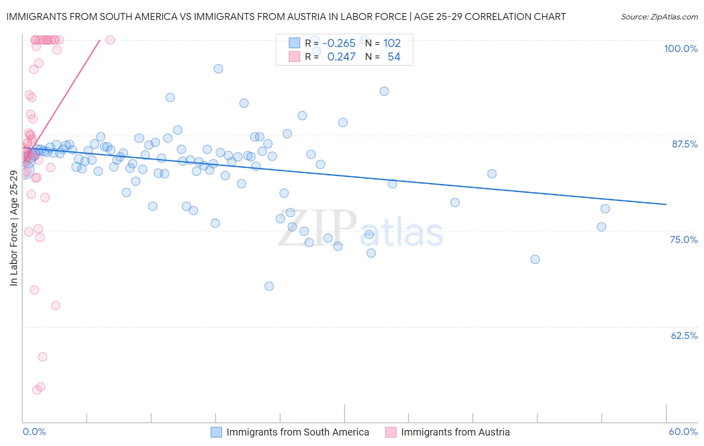 Immigrants from South America vs Immigrants from Austria In Labor Force | Age 25-29