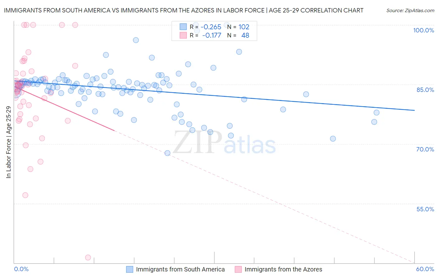 Immigrants from South America vs Immigrants from the Azores In Labor Force | Age 25-29