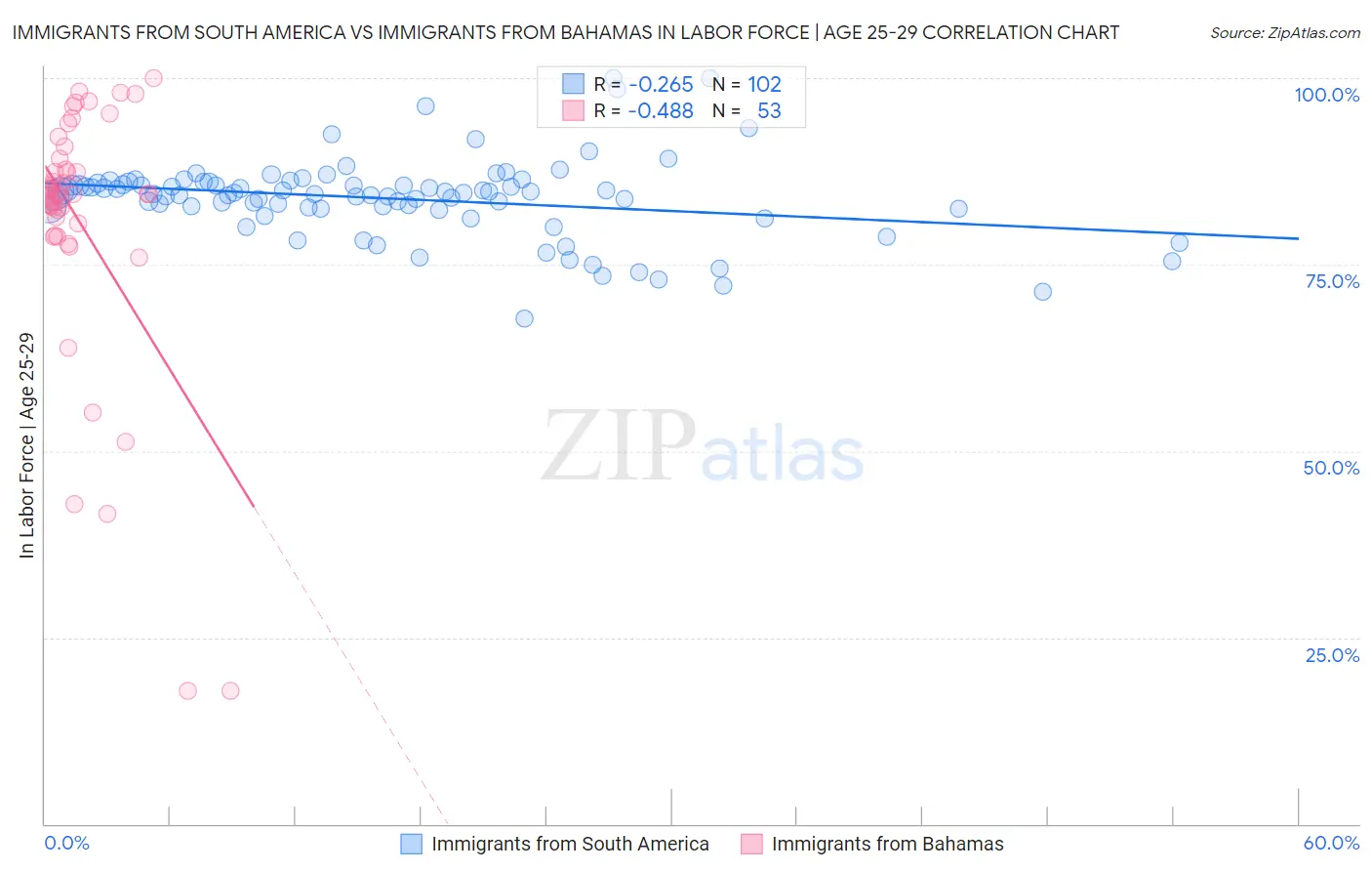 Immigrants from South America vs Immigrants from Bahamas In Labor Force | Age 25-29