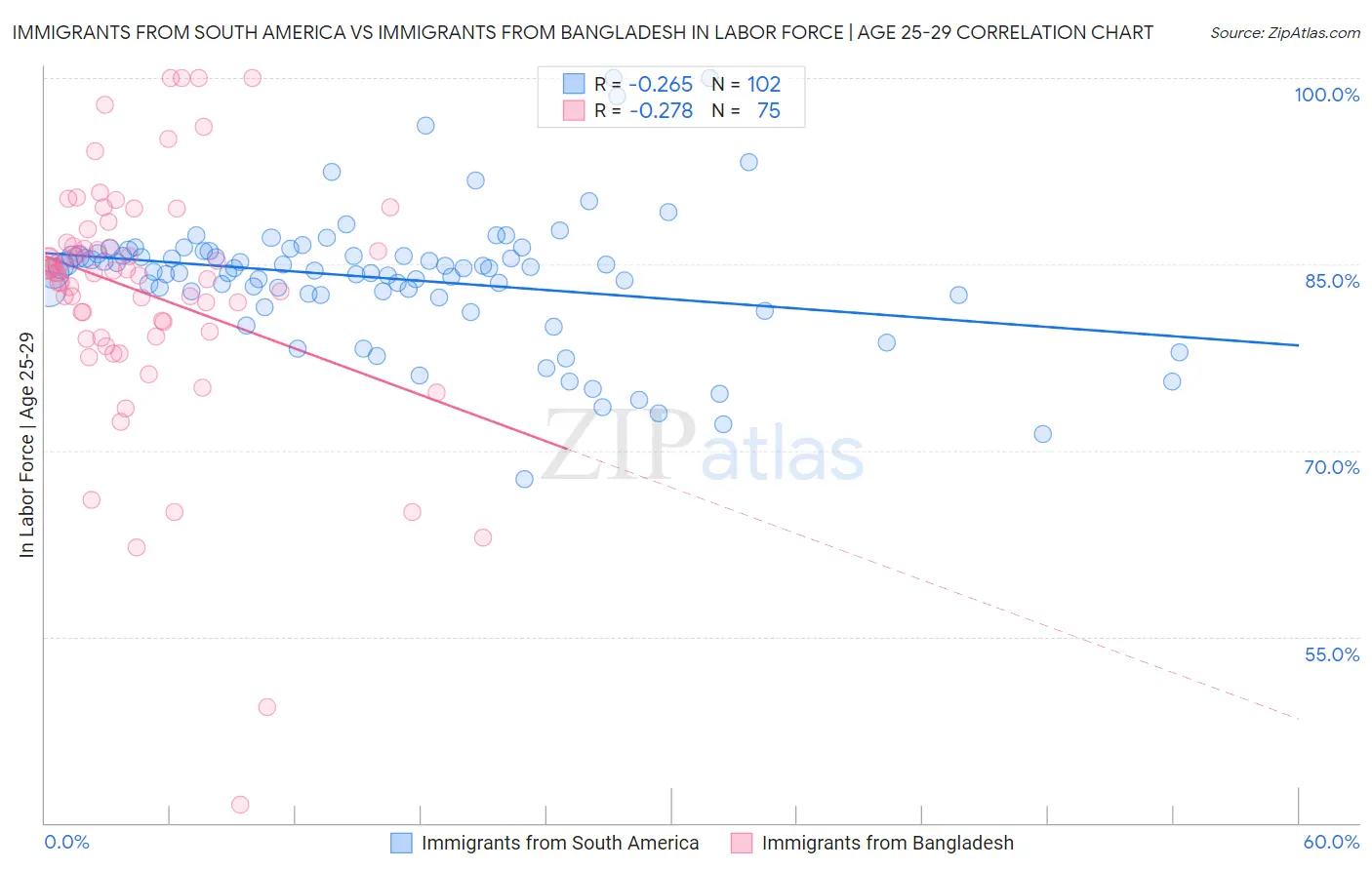 Immigrants from South America vs Immigrants from Bangladesh In Labor Force | Age 25-29